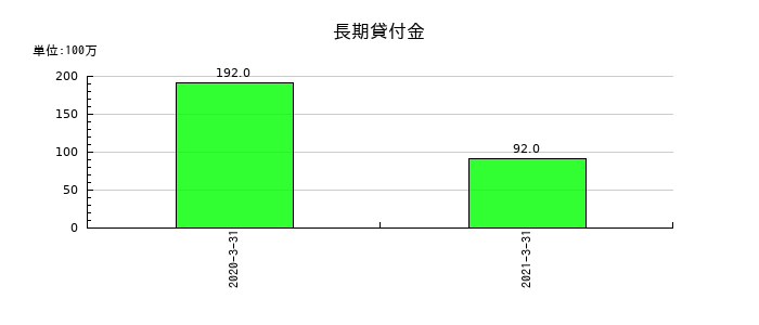 オンキヨーホームエンターテイメントの長期貸付金の推移