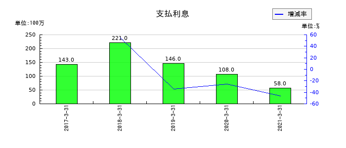 オンキヨーホームエンターテイメントの支払利息の推移