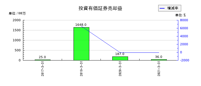 オンキヨーホームエンターテイメントの投資有価証券売却益の推移