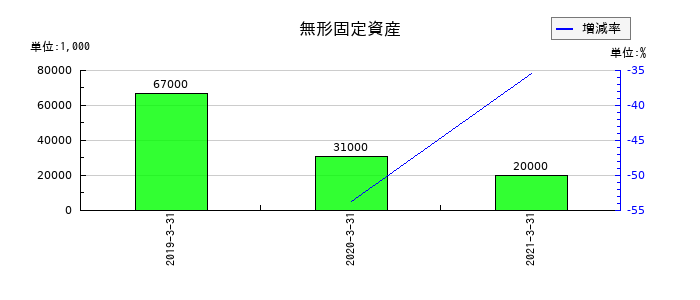 オンキヨーホームエンターテイメントの事業構造改善引当金の推移