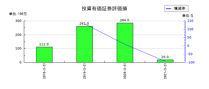 オンキヨーホームエンターテイメントの投資有価証券評価損の推移