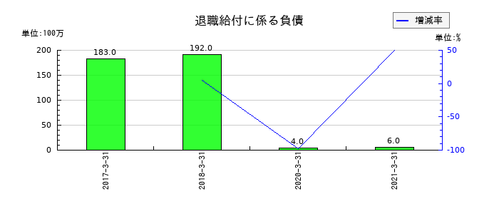 オンキヨーホームエンターテイメントの受取保険金の推移