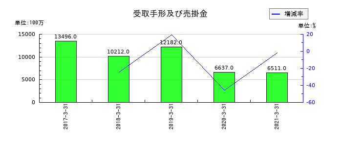 オンキヨーホームエンターテイメントの受取手形及び売掛金の推移