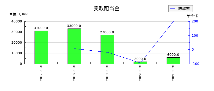 オンキヨーホームエンターテイメントの受取配当金の推移