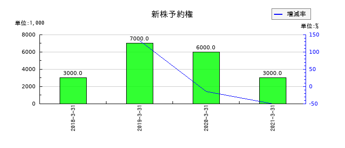 オンキヨーホームエンターテイメントの新株予約権の推移