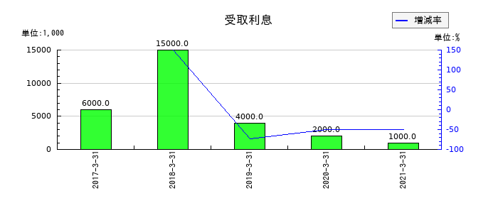 オンキヨーホームエンターテイメントの受取利息の推移