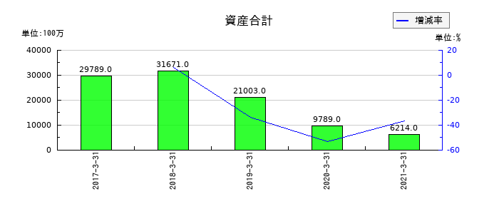 オンキヨーホームエンターテイメントの資産合計の推移