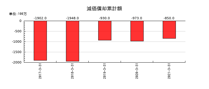 オンキヨーホームエンターテイメントの減価償却累計額の推移
