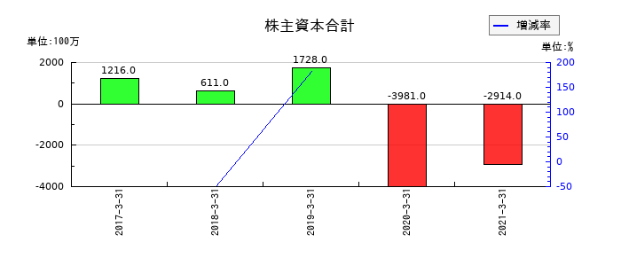 オンキヨーホームエンターテイメントの株主資本合計の推移