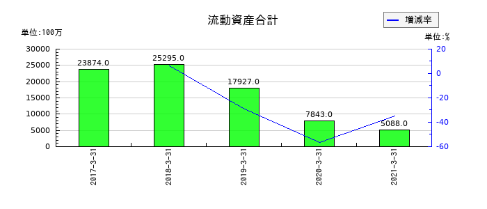 オンキヨーホームエンターテイメントの流動資産合計の推移