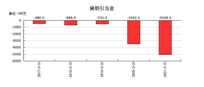 オンキヨーホームエンターテイメントの貸倒引当金の推移