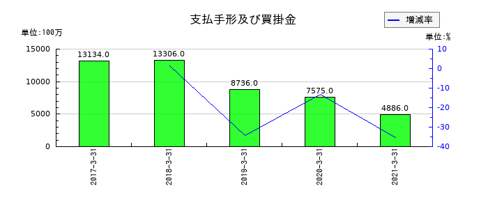 オンキヨーホームエンターテイメントの支払手形及び買掛金の推移