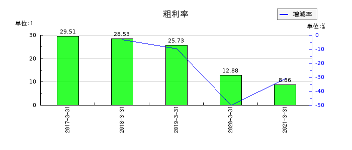 オンキヨーホームエンターテイメントの粗利率の推移