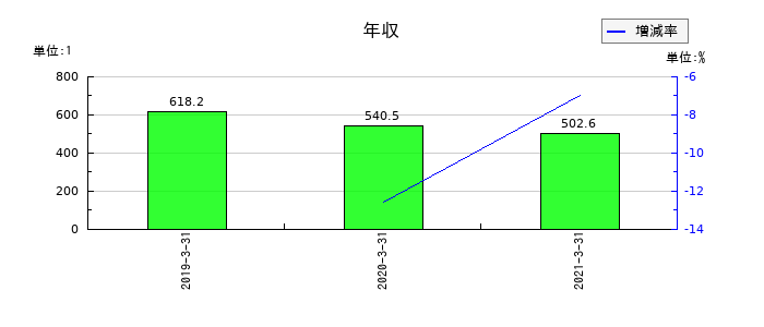 オンキヨーホームエンターテイメントの年収の推移