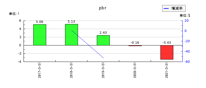 オンキヨーホームエンターテイメントのpbrの推移