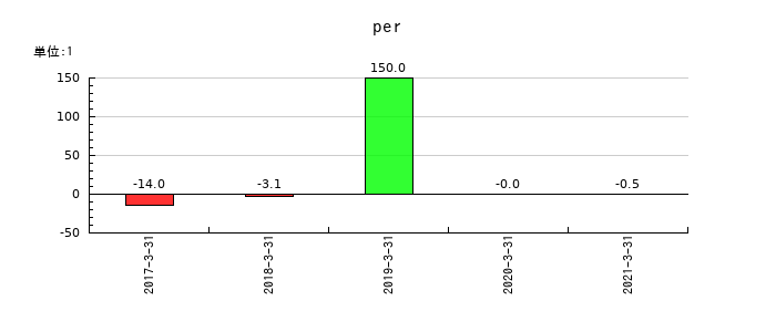 オンキヨーホームエンターテイメントのperの推移