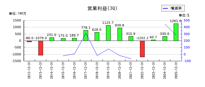 テクノホライゾンの第3四半期の営業利益推移