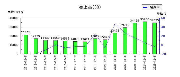 テクノホライゾンの第3四半期の売上高推移
