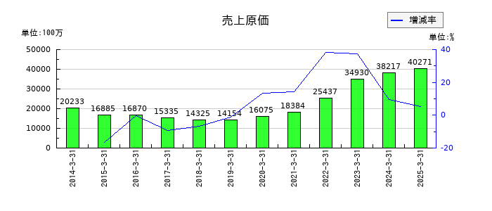 テクノホライゾンの売上原価の推移