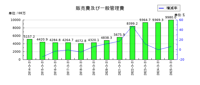 テクノホライゾンの販売費及び一般管理費の推移