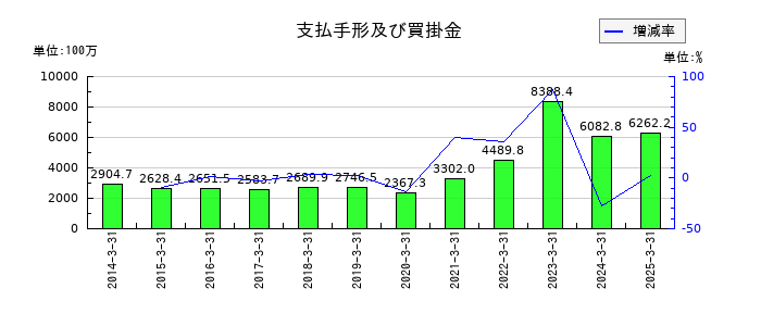 テクノホライゾンの支払手形及び買掛金の推移
