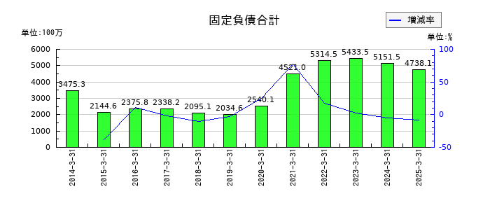 テクノホライゾンの固定負債合計の推移