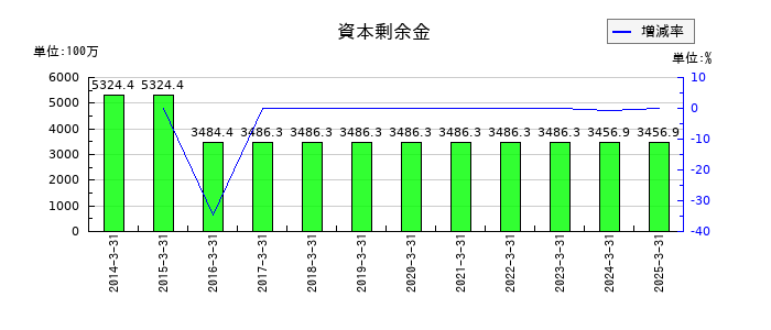 テクノホライゾンの資本剰余金の推移