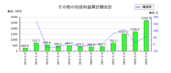テクノホライゾンのその他の包括利益累計額合計の推移