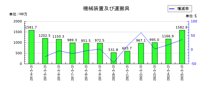 テクノホライゾンの機械装置及び運搬具の推移