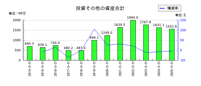 テクノホライゾンの投資その他の資産合計の推移