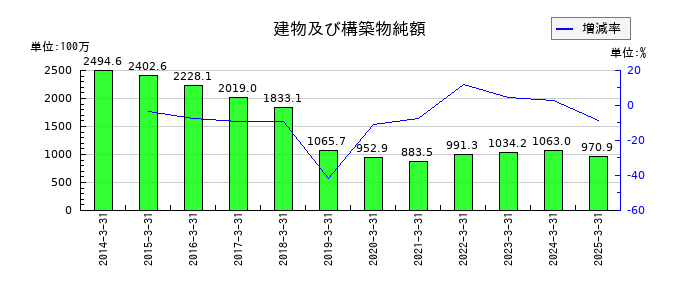 テクノホライゾンの建物及び構築物純額の推移