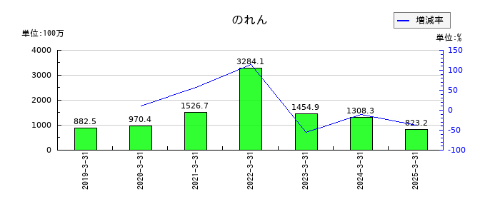 テクノホライゾンののれんの推移