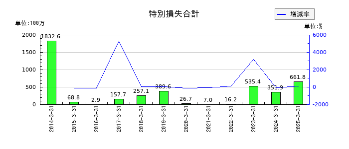 テクノホライゾンの特別損失合計の推移