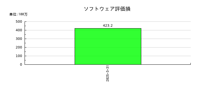 テクノホライゾンのソフトウェア評価損の推移