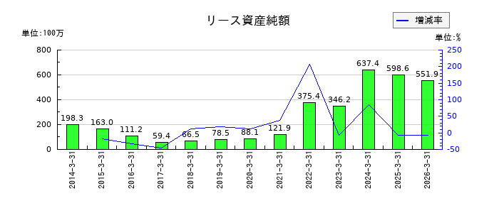 テクノホライゾンのリース資産純額の推移