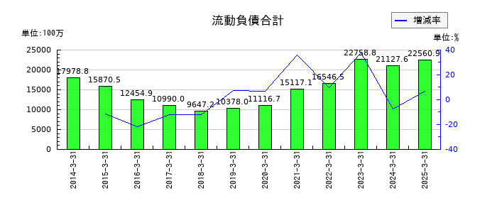 テクノホライゾンの流動負債合計の推移