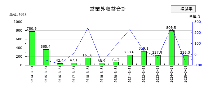 テクノホライゾンの営業外収益合計の推移