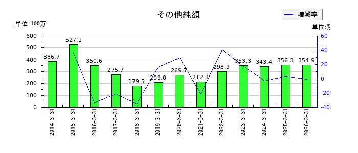 テクノホライゾンのその他純額の推移