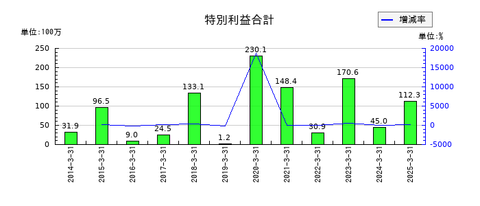 テクノホライゾンの特別利益合計の推移