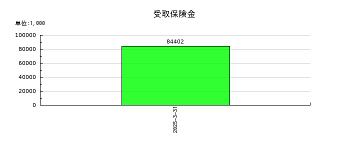 テクノホライゾンの受取保険金の推移