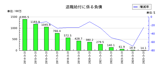 テクノホライゾンの退職給付に係る負債の推移