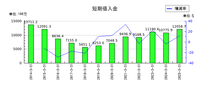 テクノホライゾンの短期借入金の推移