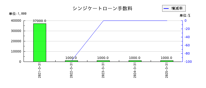 テクノホライゾンのシンジケートローン手数料の推移