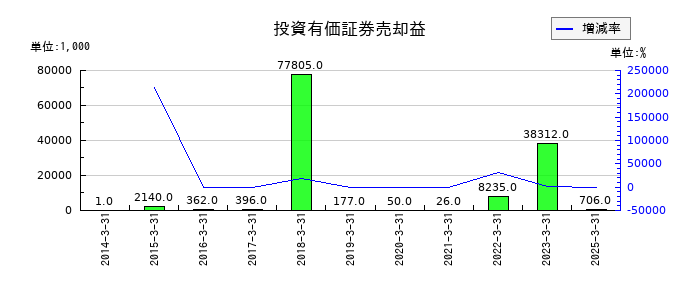 テクノホライゾンの投資有価証券売却益の推移