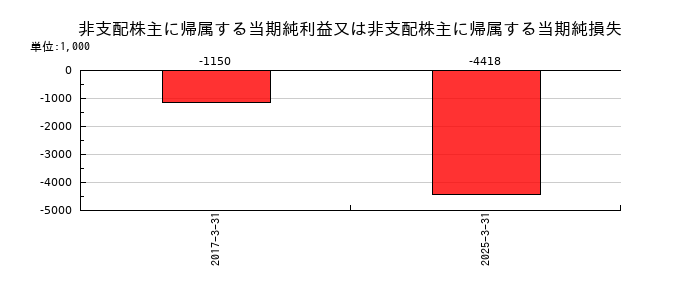 テクノホライゾンの非支配株主に帰属する当期純利益又は非支配株主に帰属する当期純損失の推移