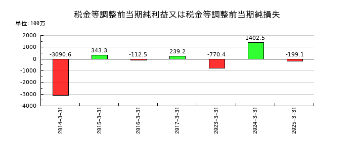 テクノホライゾンの税金等調整前当期純利益又は税金等調整前当期純損失の推移