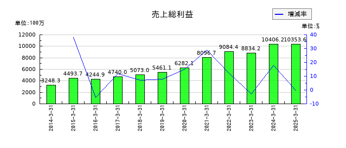 テクノホライゾンの売上総利益の推移
