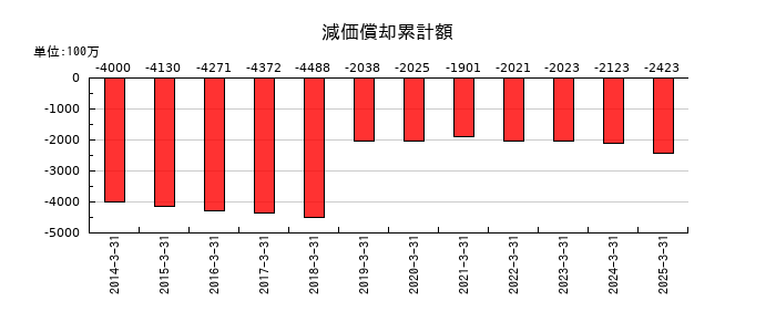 テクノホライゾンの減価償却累計額の推移