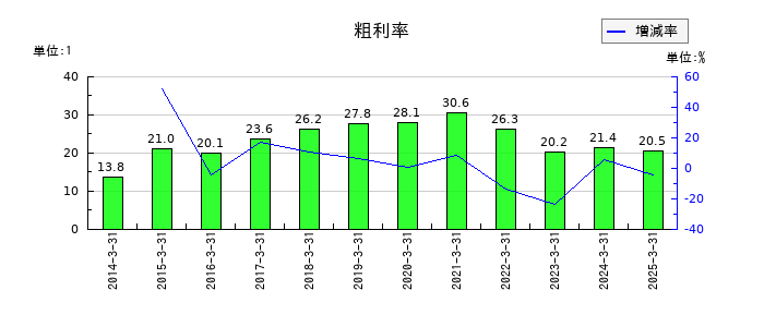 テクノホライゾンの粗利率の推移