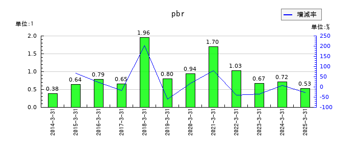 テクノホライゾンのpbrの推移